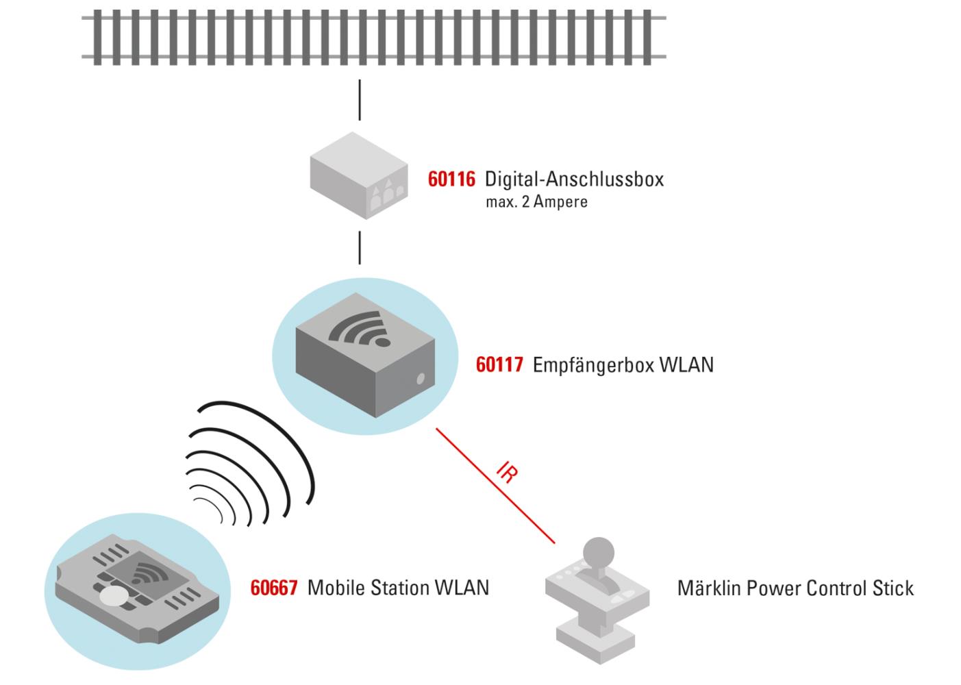 Märklin 60117 Empfängerbox WLAN Neu OVP